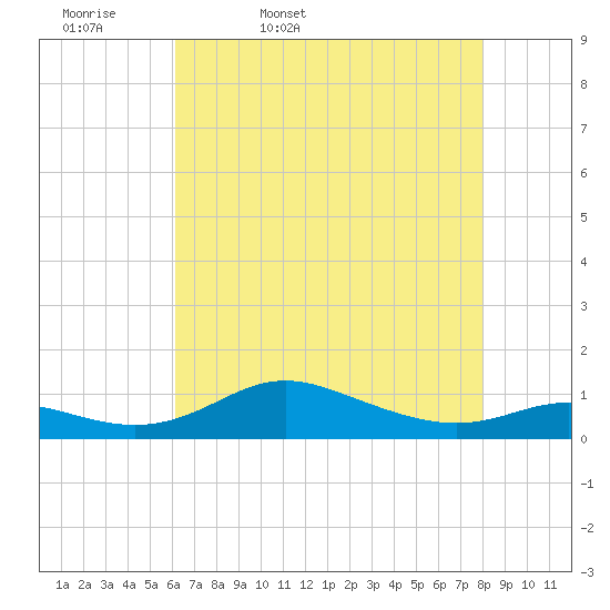 Mountain Point tide chart for Monday, April 29, 2024