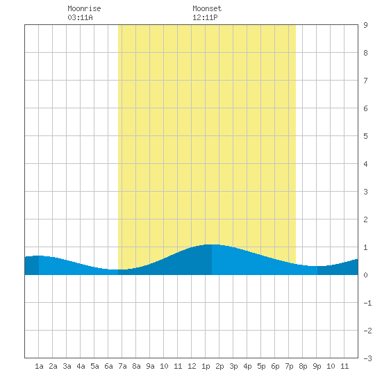 Mountain Point tide chart for Tuesday, April 2, 2024