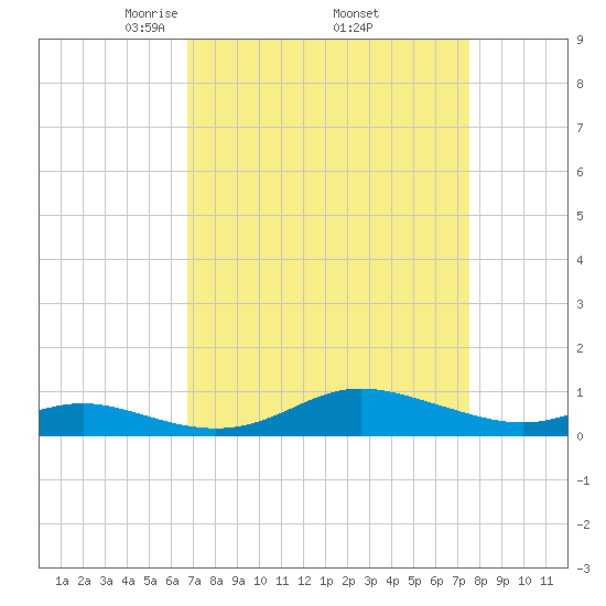 Mountain Point tide chart for Wednesday, April 3, 2024