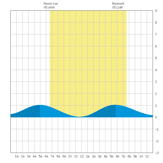 Mountain Point tide chart for Saturday, April 6, 2024