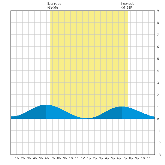 Mountain Point tide chart for Sunday, April 7, 2024
