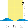 Mountain Point tide chart for Sunday, April 7, 2024