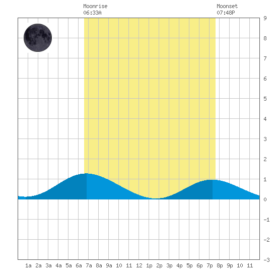 Mountain Point tide chart for Monday, April 8, 2024