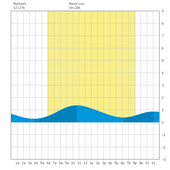 Mountain Point tide chart for Sunday, May 12, 2024
