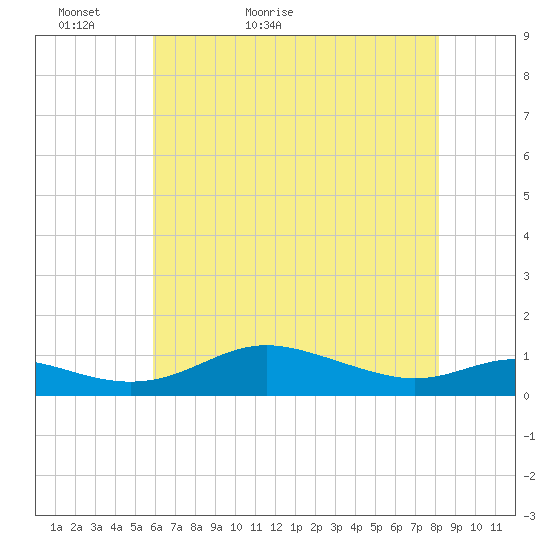 Mountain Point tide chart for Monday, May 13, 2024