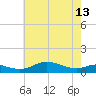 Mountain Point tide chart for Monday, May 13, 2024
