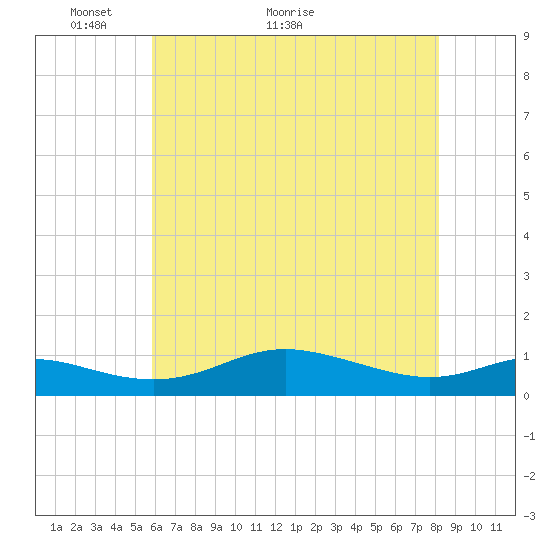 Mountain Point tide chart for Tuesday, May 14, 2024