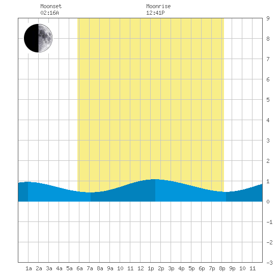 Mountain Point tide chart for Wednesday, May 15, 2024