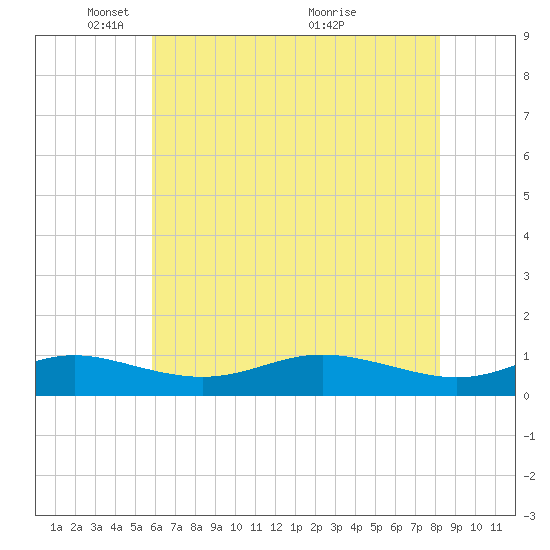 Mountain Point tide chart for Thursday, May 16, 2024