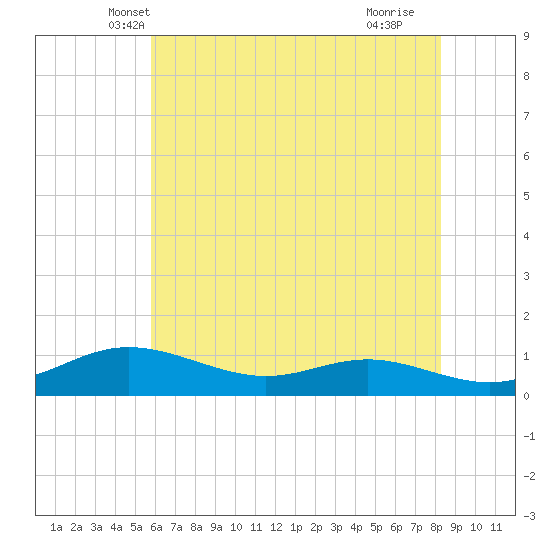 Mountain Point tide chart for Sunday, May 19, 2024