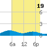 Mountain Point tide chart for Sunday, May 19, 2024