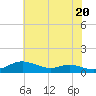 Mountain Point tide chart for Monday, May 20, 2024