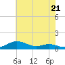 Mountain Point tide chart for Tuesday, May 21, 2024