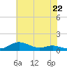 Mountain Point tide chart for Wednesday, May 22, 2024