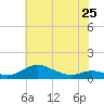 Mountain Point tide chart for Saturday, May 25, 2024