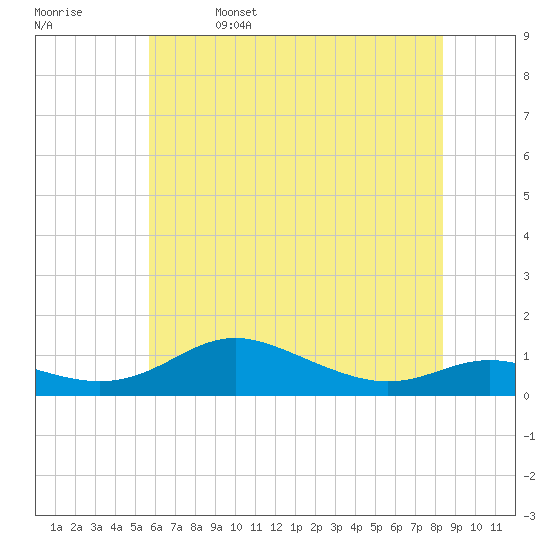Mountain Point tide chart for Monday, May 27, 2024