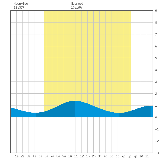 Mountain Point tide chart for Tuesday, May 28, 2024