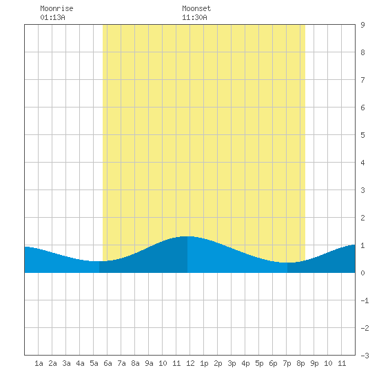 Mountain Point tide chart for Wednesday, May 29, 2024