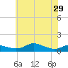 Mountain Point tide chart for Wednesday, May 29, 2024