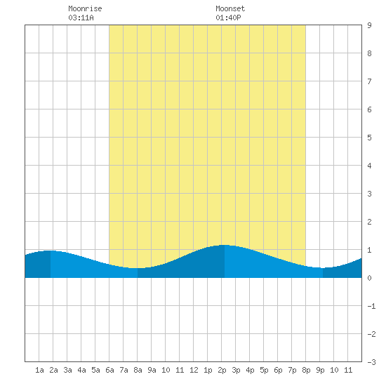 Mountain Point tide chart for Thursday, May 2, 2024