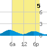 Mountain Point tide chart for Sunday, May 5, 2024