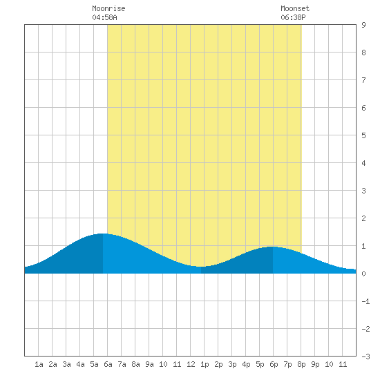 Mountain Point tide chart for Monday, May 6, 2024