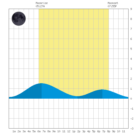 Mountain Point tide chart for Tuesday, May 7, 2024