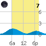 Mountain Point tide chart for Tuesday, May 7, 2024