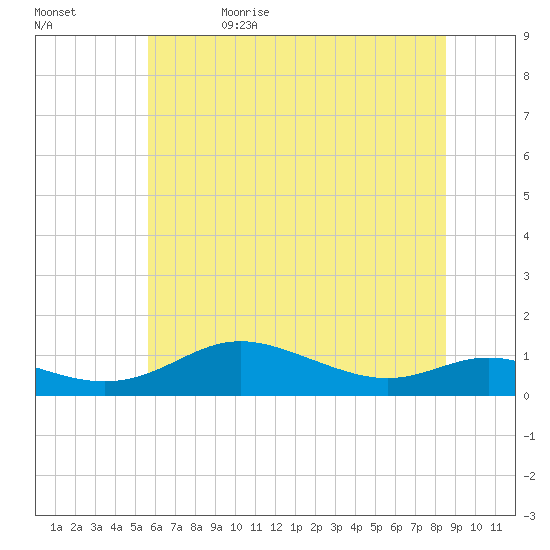 Mountain Point tide chart for Monday, June 10, 2024