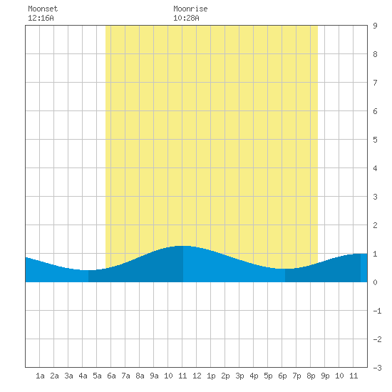 Mountain Point tide chart for Tuesday, June 11, 2024