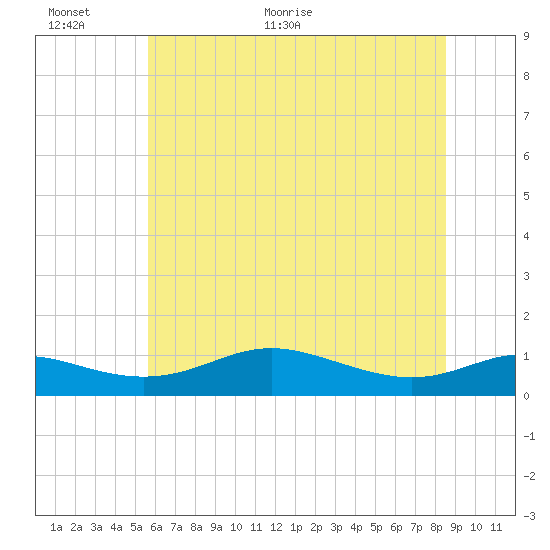 Mountain Point tide chart for Wednesday, June 12, 2024