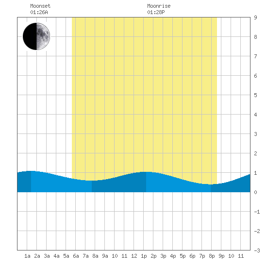 Mountain Point tide chart for Friday, June 14, 2024