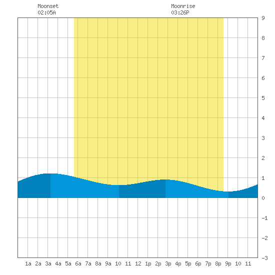 Mountain Point tide chart for Sunday, June 16, 2024
