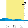 Mountain Point tide chart for Monday, June 17, 2024