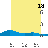 Mountain Point tide chart for Tuesday, June 18, 2024