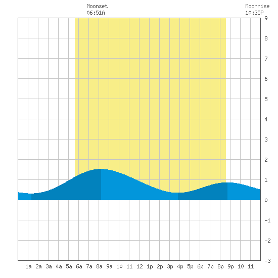 Mountain Point tide chart for Sunday, June 23, 2024