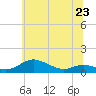 Mountain Point tide chart for Sunday, June 23, 2024