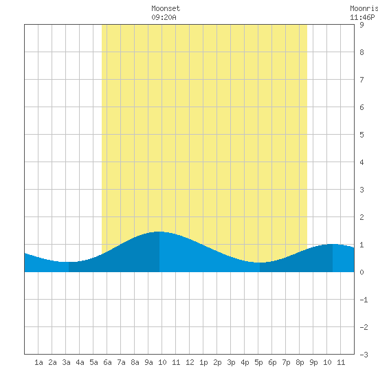 Mountain Point tide chart for Tuesday, June 25, 2024