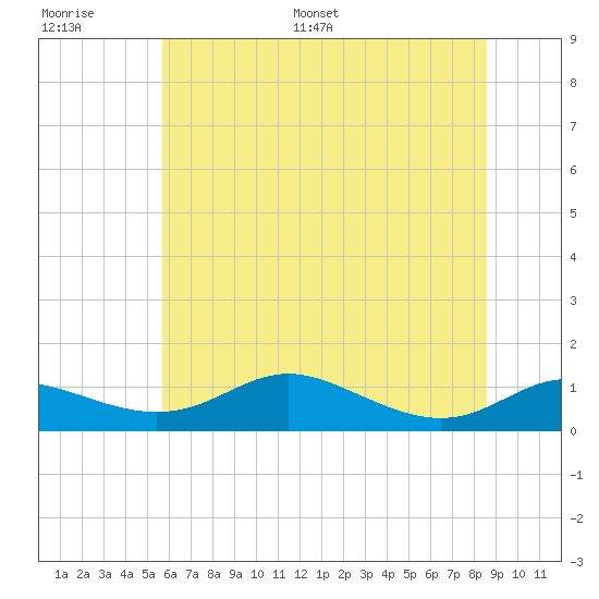 Mountain Point tide chart for Thursday, June 27, 2024