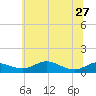 Mountain Point tide chart for Thursday, June 27, 2024