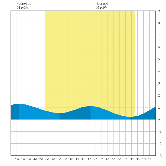 Mountain Point tide chart for Saturday, June 29, 2024