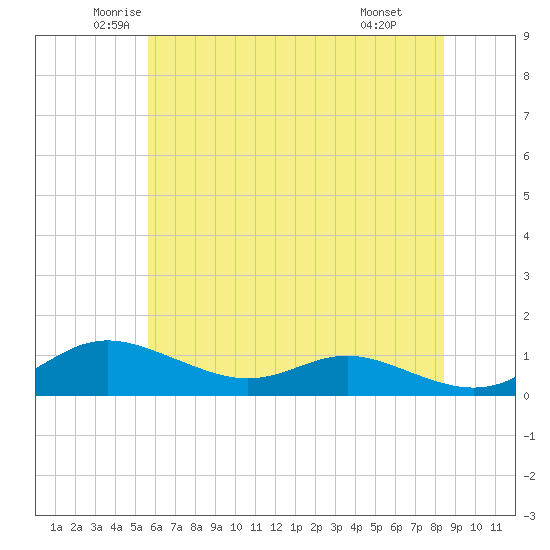 Mountain Point tide chart for Sunday, June 2, 2024