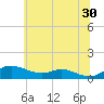 Mountain Point tide chart for Sunday, June 30, 2024