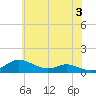 Mountain Point tide chart for Monday, June 3, 2024