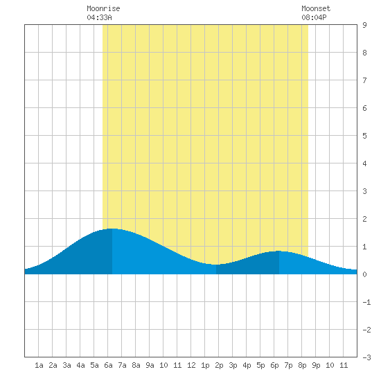 Mountain Point tide chart for Wednesday, June 5, 2024