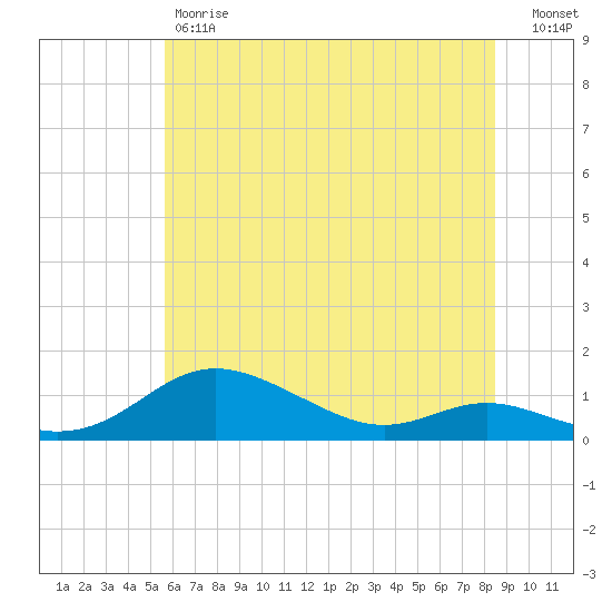 Mountain Point tide chart for Friday, June 7, 2024