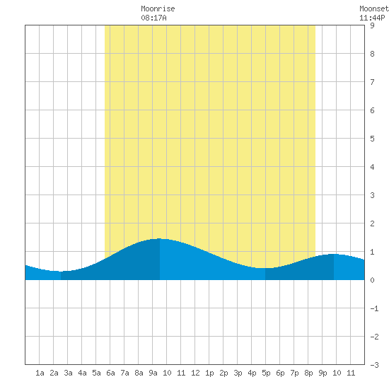 Mountain Point tide chart for Sunday, June 9, 2024