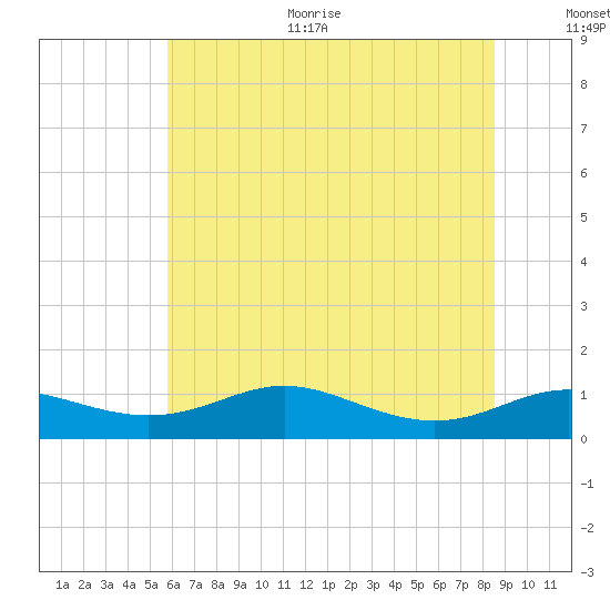 Mountain Point tide chart for Thursday, July 11, 2024