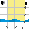 Mountain Point tide chart for Saturday, July 13, 2024