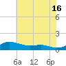 Mountain Point tide chart for Tuesday, July 16, 2024